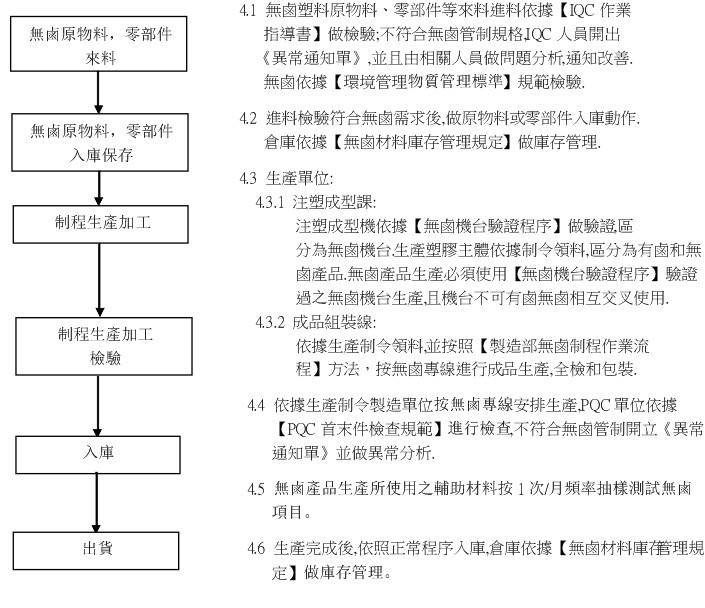 無鹵產(chǎn)品管制程序，HR燦達連接器，燦達電子，電子連接器廠家，東莞連接器廠家